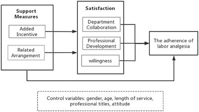 Satisfaction as a Mediator and Its Interaction With Adherence to Labor Analgesia Protocols: A Cross-Sectional Survey of Chinese Medical Personnel